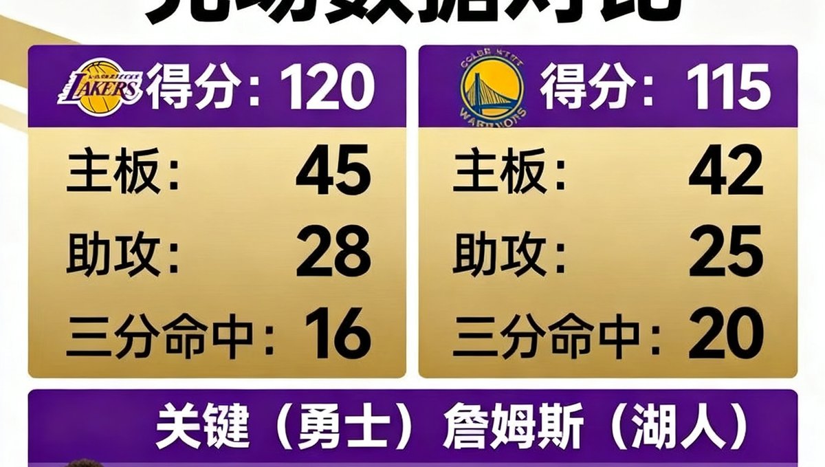 NBA常规赛湖人120比115险胜勇士，库里命中8记三分仍难救主，完场数据对比表