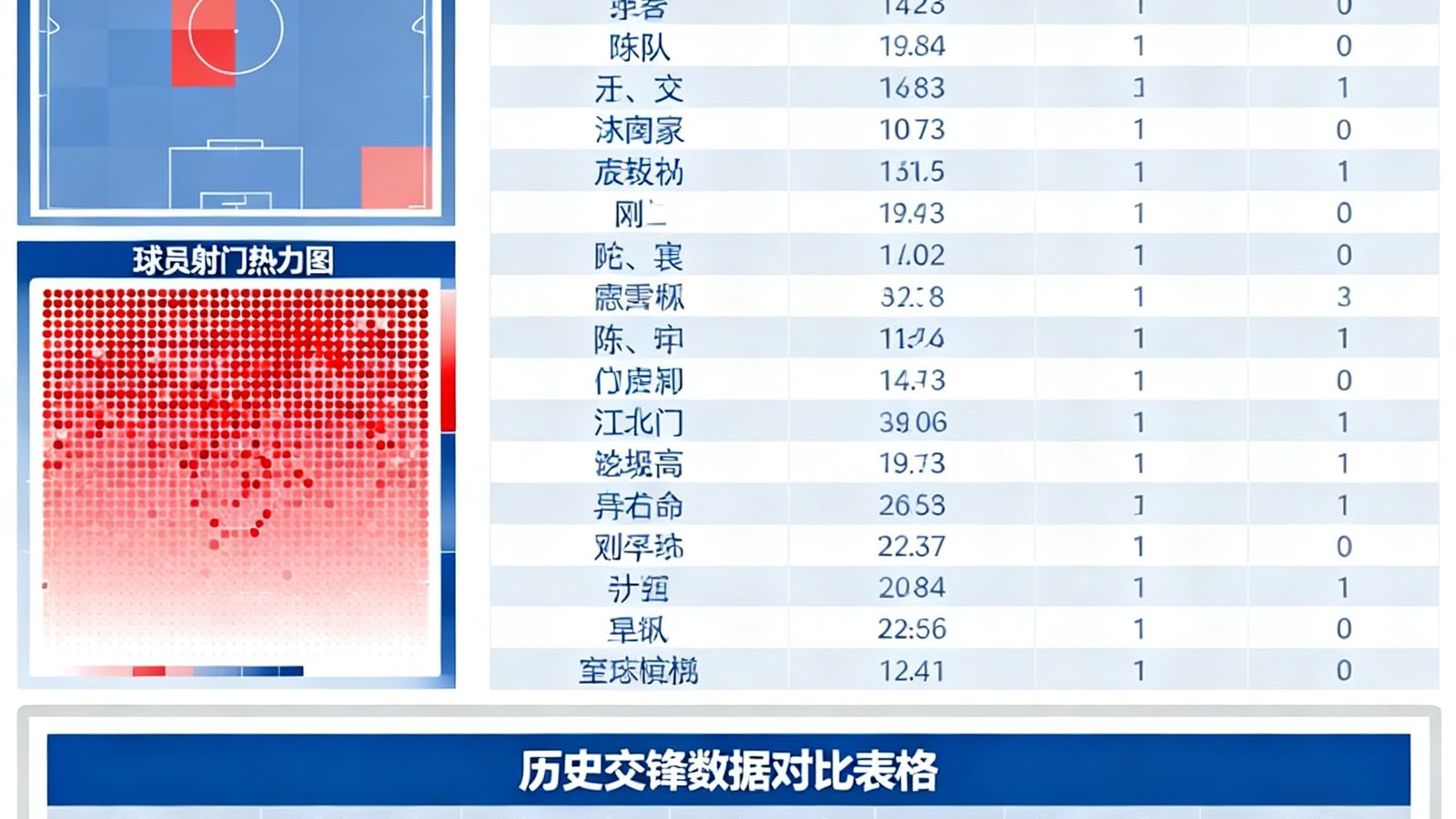 数据仪表盘展示英超积分榜前八名球队，左侧有球员射门热力图和历史交锋数据对比表格